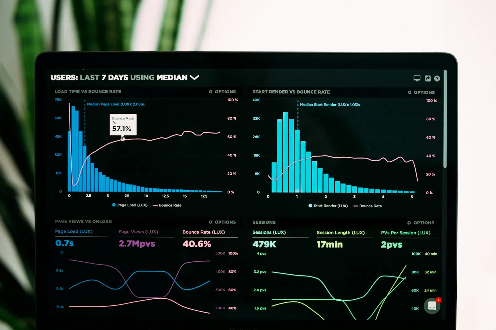 Website performance dashboard comparing page load time with bounce rate